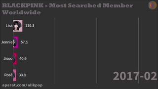 میزان محبوبیت اعضای بلک پینک