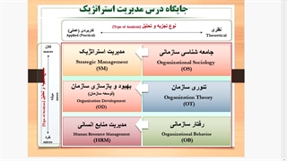جلسه دوم قسمت اول. مباحث اولیه و جایگاه مدیریت استراتژیک